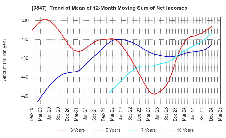 3847 PACIFIC SYSTEMS CORPORATION: Trend of Mean of 12-Month Moving Sum of Net Incomes