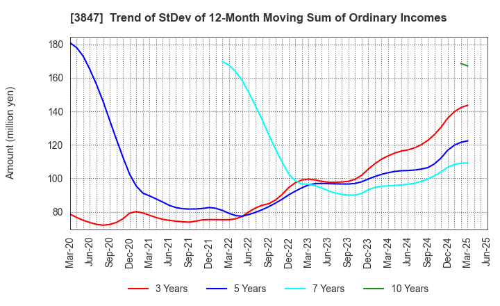 3847 PACIFIC SYSTEMS CORPORATION: Trend of StDev of 12-Month Moving Sum of Ordinary Incomes