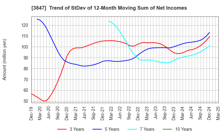 3847 PACIFIC SYSTEMS CORPORATION: Trend of StDev of 12-Month Moving Sum of Net Incomes