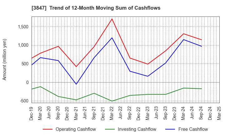 3847 PACIFIC SYSTEMS CORPORATION: Trend of 12-Month Moving Sum of Cashflows