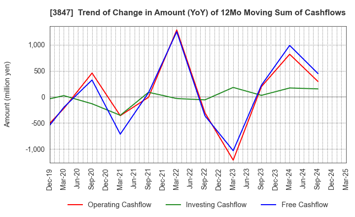 3847 PACIFIC SYSTEMS CORPORATION: Trend of Change in Amount (YoY) of 12Mo Moving Sum of Cashflows