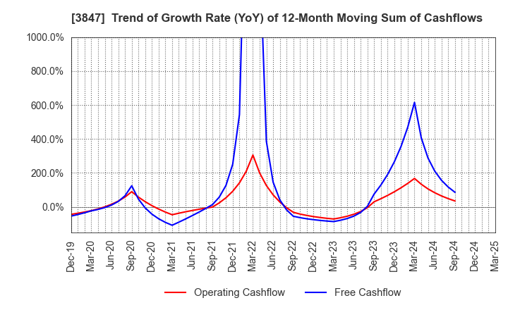 3847 PACIFIC SYSTEMS CORPORATION: Trend of Growth Rate (YoY) of 12-Month Moving Sum of Cashflows