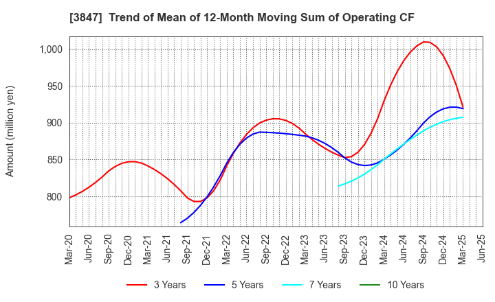 3847 PACIFIC SYSTEMS CORPORATION: Trend of Mean of 12-Month Moving Sum of Operating CF
