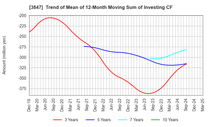 3847 PACIFIC SYSTEMS CORPORATION: Trend of Mean of 12-Month Moving Sum of Investing CF