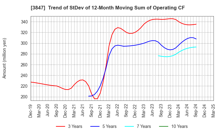 3847 PACIFIC SYSTEMS CORPORATION: Trend of StDev of 12-Month Moving Sum of Operating CF