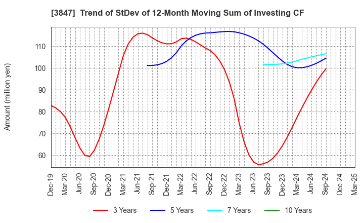 3847 PACIFIC SYSTEMS CORPORATION: Trend of StDev of 12-Month Moving Sum of Investing CF