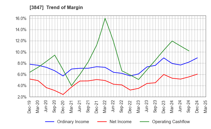3847 PACIFIC SYSTEMS CORPORATION: Trend of Margin
