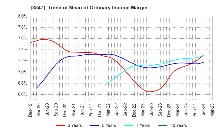 3847 PACIFIC SYSTEMS CORPORATION: Trend of Mean of Ordinary Income Margin
