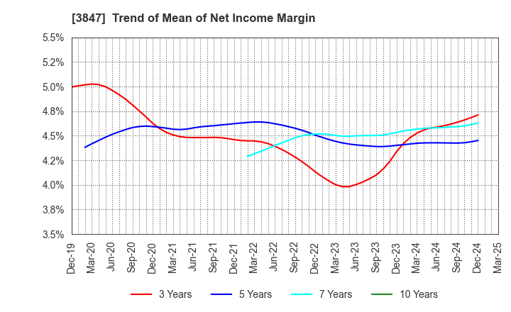 3847 PACIFIC SYSTEMS CORPORATION: Trend of Mean of Net Income Margin