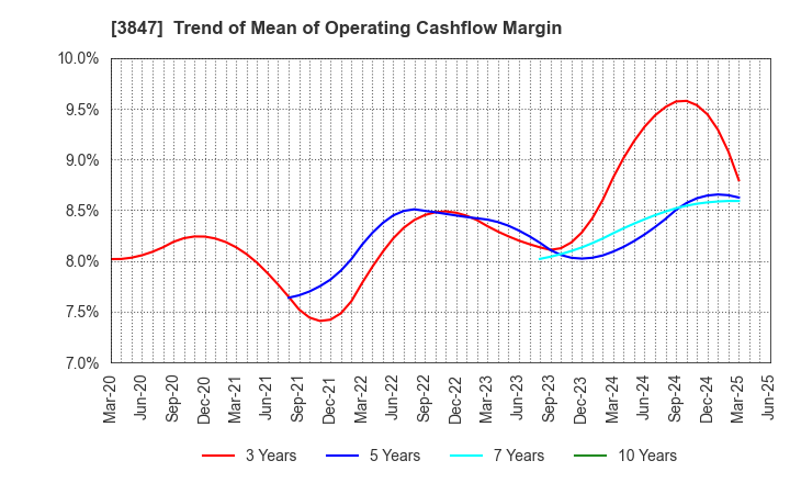 3847 PACIFIC SYSTEMS CORPORATION: Trend of Mean of Operating Cashflow Margin