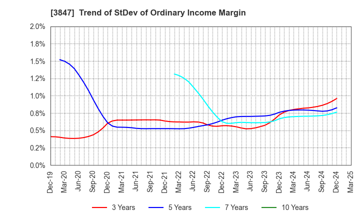 3847 PACIFIC SYSTEMS CORPORATION: Trend of StDev of Ordinary Income Margin