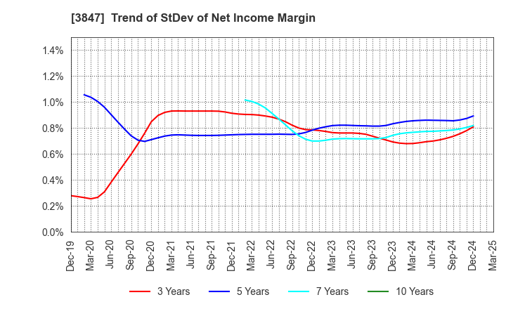 3847 PACIFIC SYSTEMS CORPORATION: Trend of StDev of Net Income Margin