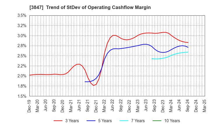 3847 PACIFIC SYSTEMS CORPORATION: Trend of StDev of Operating Cashflow Margin