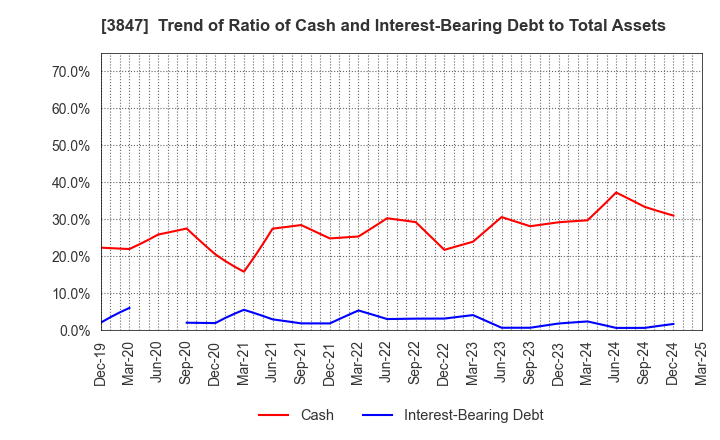 3847 PACIFIC SYSTEMS CORPORATION: Trend of Ratio of Cash and Interest-Bearing Debt to Total Assets