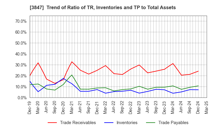 3847 PACIFIC SYSTEMS CORPORATION: Trend of Ratio of TR, Inventories and TP to Total Assets