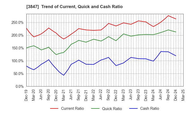 3847 PACIFIC SYSTEMS CORPORATION: Trend of Current, Quick and Cash Ratio