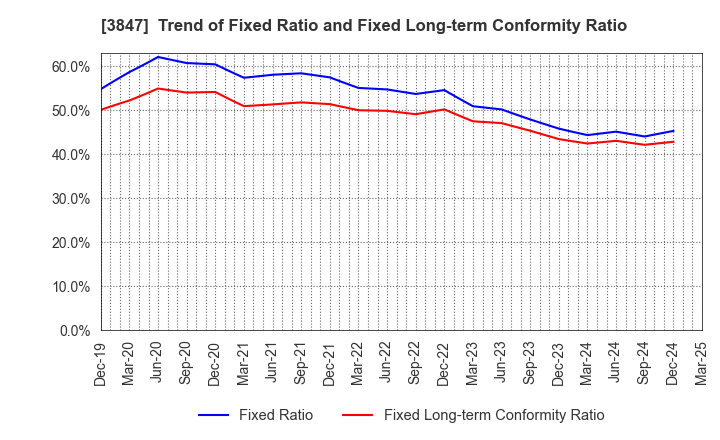 3847 PACIFIC SYSTEMS CORPORATION: Trend of Fixed Ratio and Fixed Long-term Conformity Ratio