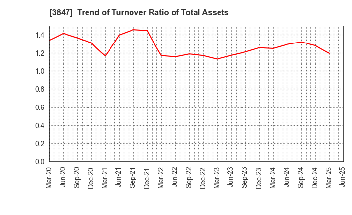 3847 PACIFIC SYSTEMS CORPORATION: Trend of Turnover Ratio of Total Assets
