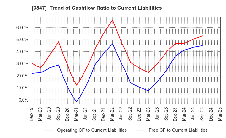 3847 PACIFIC SYSTEMS CORPORATION: Trend of Cashflow Ratio to Current Liabilities