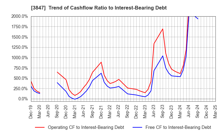 3847 PACIFIC SYSTEMS CORPORATION: Trend of Cashflow Ratio to Interest-Bearing Debt