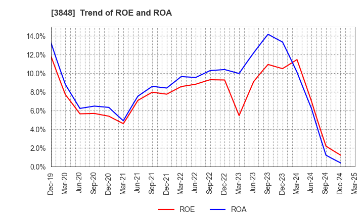 3848 Data Applications Company, Limited: Trend of ROE and ROA