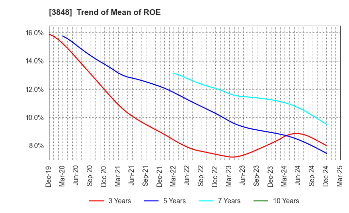 3848 Data Applications Company, Limited: Trend of Mean of ROE