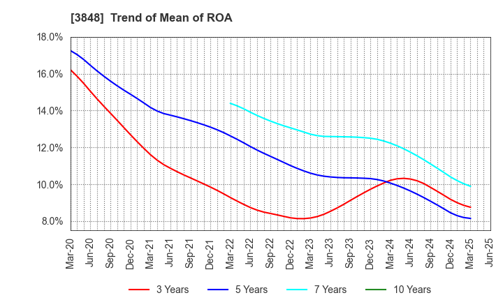 3848 Data Applications Company, Limited: Trend of Mean of ROA