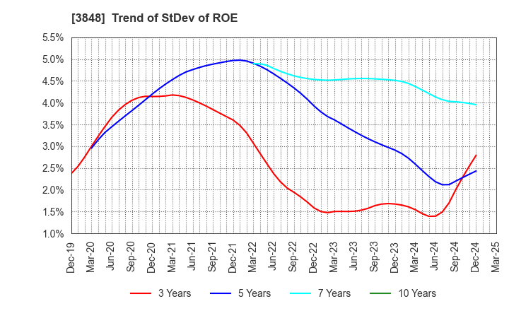 3848 Data Applications Company, Limited: Trend of StDev of ROE