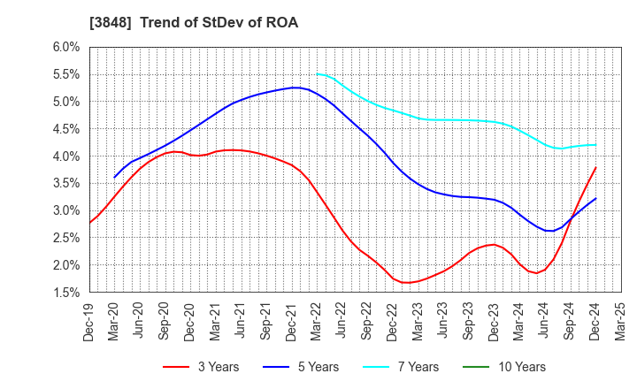 3848 Data Applications Company, Limited: Trend of StDev of ROA