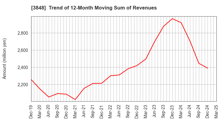 3848 Data Applications Company, Limited: Trend of 12-Month Moving Sum of Revenues