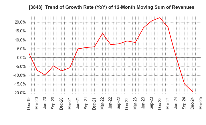 3848 Data Applications Company, Limited: Trend of Growth Rate (YoY) of 12-Month Moving Sum of Revenues