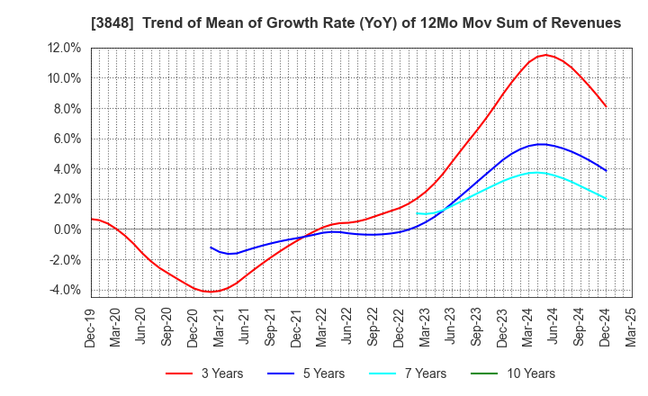 3848 Data Applications Company, Limited: Trend of Mean of Growth Rate (YoY) of 12Mo Mov Sum of Revenues