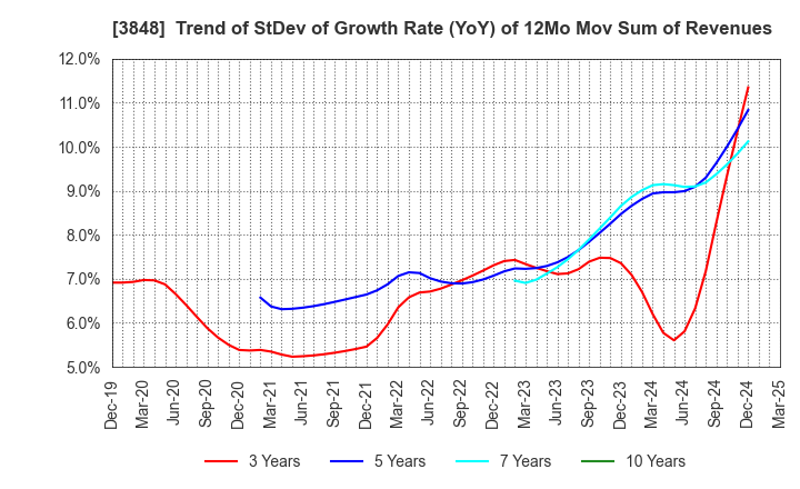 3848 Data Applications Company, Limited: Trend of StDev of Growth Rate (YoY) of 12Mo Mov Sum of Revenues