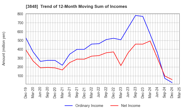3848 Data Applications Company, Limited: Trend of 12-Month Moving Sum of Incomes