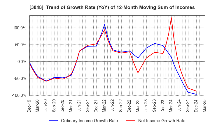 3848 Data Applications Company, Limited: Trend of Growth Rate (YoY) of 12-Month Moving Sum of Incomes