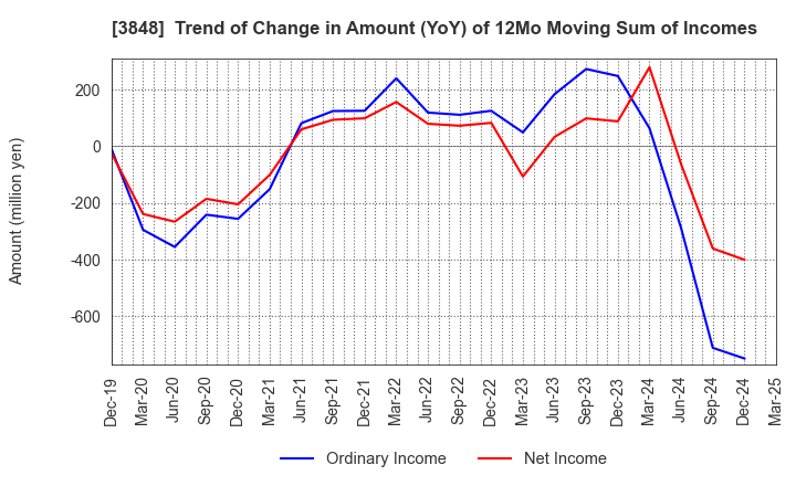 3848 Data Applications Company, Limited: Trend of Change in Amount (YoY) of 12Mo Moving Sum of Incomes