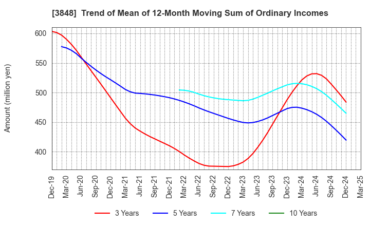 3848 Data Applications Company, Limited: Trend of Mean of 12-Month Moving Sum of Ordinary Incomes