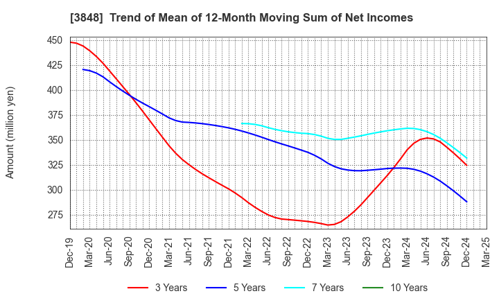 3848 Data Applications Company, Limited: Trend of Mean of 12-Month Moving Sum of Net Incomes