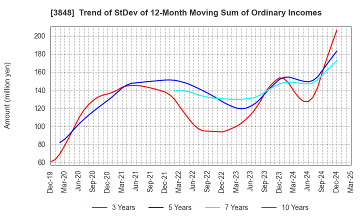 3848 Data Applications Company, Limited: Trend of StDev of 12-Month Moving Sum of Ordinary Incomes