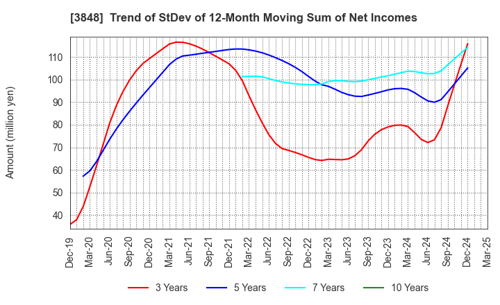 3848 Data Applications Company, Limited: Trend of StDev of 12-Month Moving Sum of Net Incomes