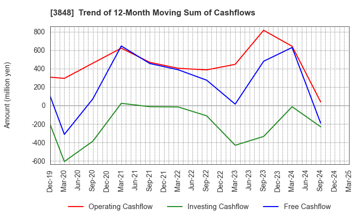 3848 Data Applications Company, Limited: Trend of 12-Month Moving Sum of Cashflows