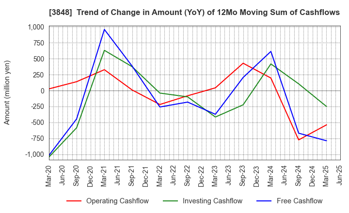 3848 Data Applications Company, Limited: Trend of Change in Amount (YoY) of 12Mo Moving Sum of Cashflows