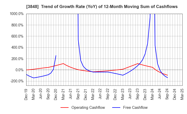 3848 Data Applications Company, Limited: Trend of Growth Rate (YoY) of 12-Month Moving Sum of Cashflows