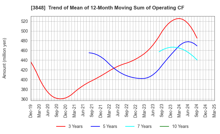 3848 Data Applications Company, Limited: Trend of Mean of 12-Month Moving Sum of Operating CF