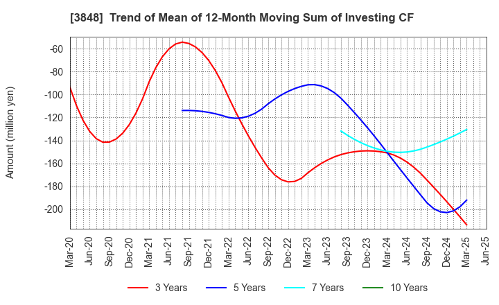 3848 Data Applications Company, Limited: Trend of Mean of 12-Month Moving Sum of Investing CF