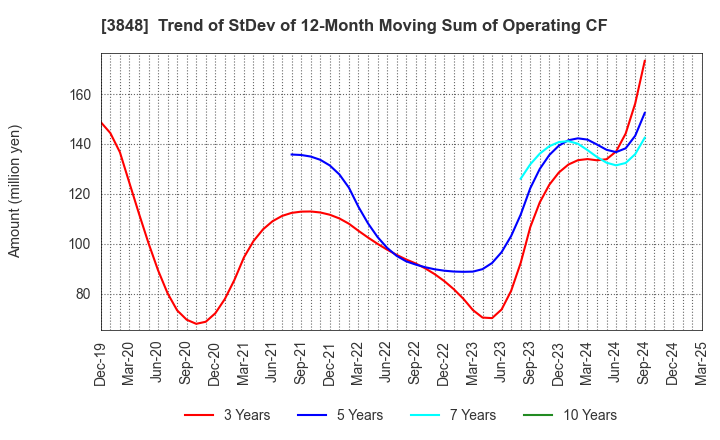 3848 Data Applications Company, Limited: Trend of StDev of 12-Month Moving Sum of Operating CF