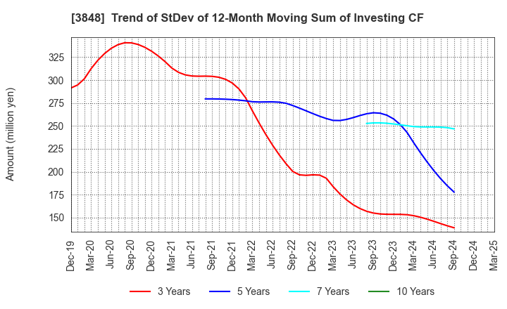 3848 Data Applications Company, Limited: Trend of StDev of 12-Month Moving Sum of Investing CF