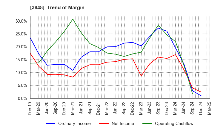 3848 Data Applications Company, Limited: Trend of Margin