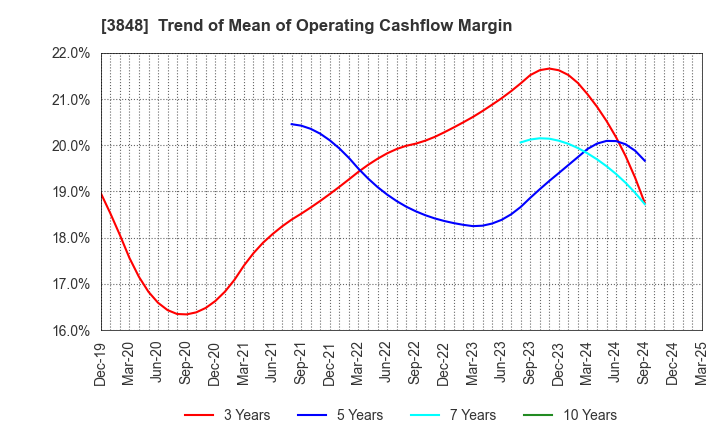 3848 Data Applications Company, Limited: Trend of Mean of Operating Cashflow Margin