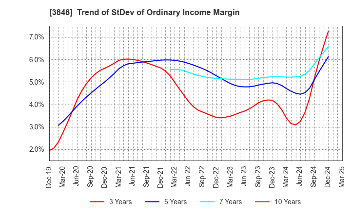 3848 Data Applications Company, Limited: Trend of StDev of Ordinary Income Margin